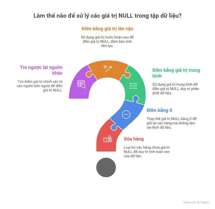 5 Phương Pháp Hiệu Quả Để Xử Lý Giá Trị NULL Trong Tập Dữ Liệu